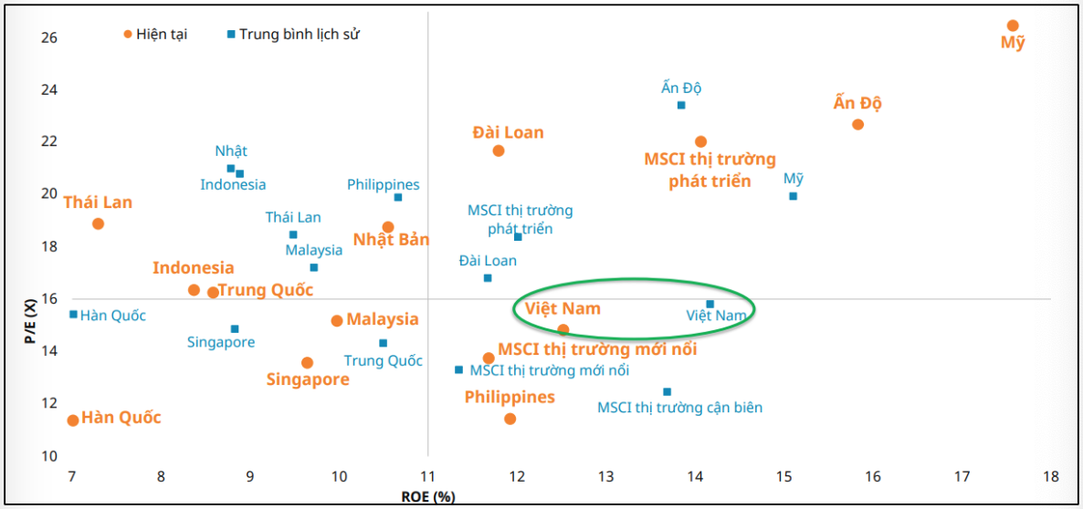 Định giá thị trường chứng khoán Việt Nam vẫn ở mức hấp dẫn so với khu vực