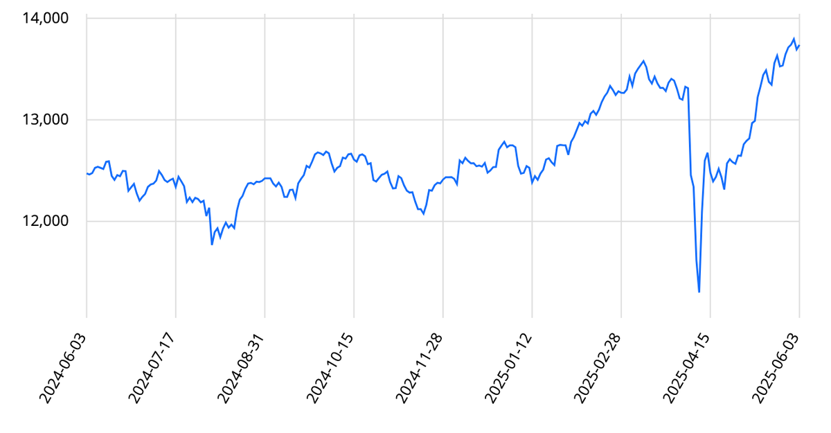 Diễn biến NAV/chứng chỉ quỹ của BMFF trong 1 năm qua
