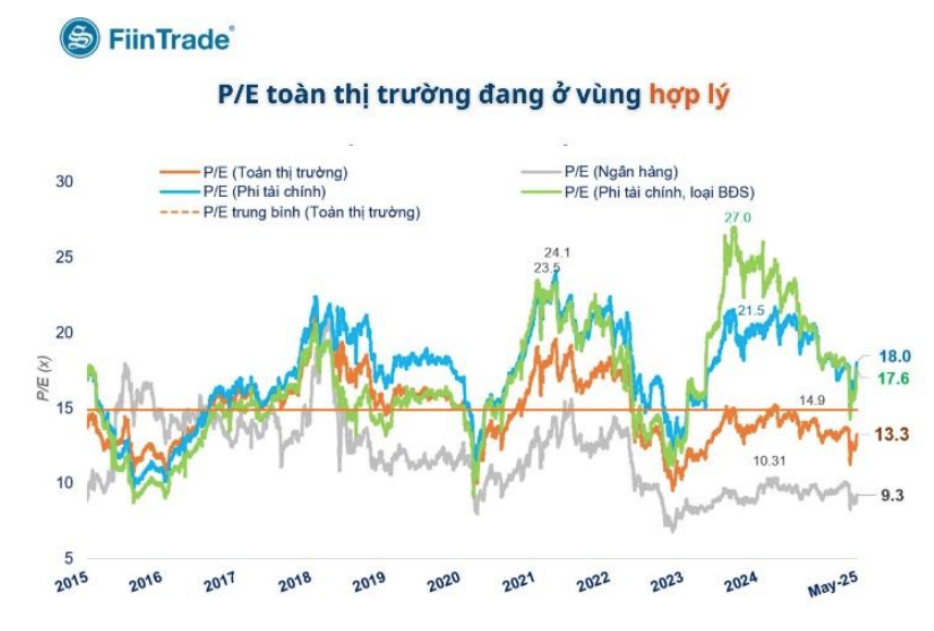 Diễn biến P/E thị trường qua các năm