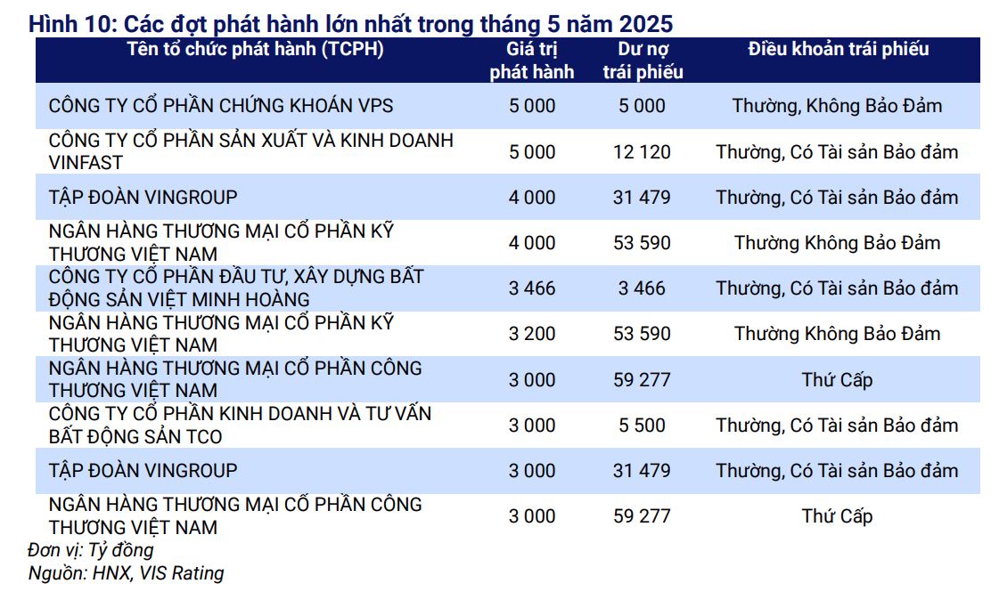 Các đợt phát hành lớn nhất trong tháng 5/2025