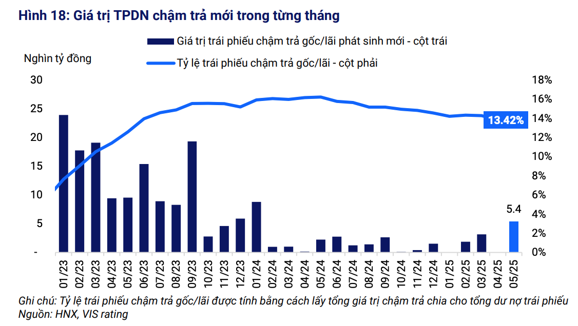 Giá trị trái phiếu doanh nghiệp chậm trả mới phát sinh theo từng tháng