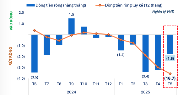 Quy mô rút ròng giảm đáng kể trong tháng 5 Quy mô rút ròng giảm đáng kể trong tháng 5