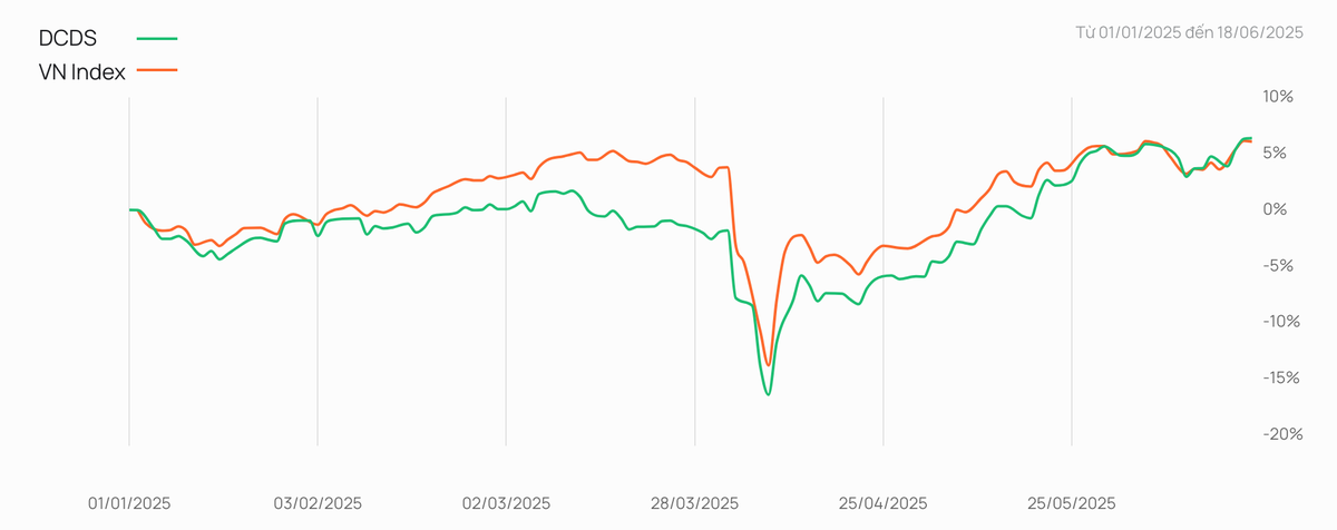 Hiệu quả đầu tư của DCDS trong tương quan với diễn biến VN-Index kể từ đầu năm tới nay