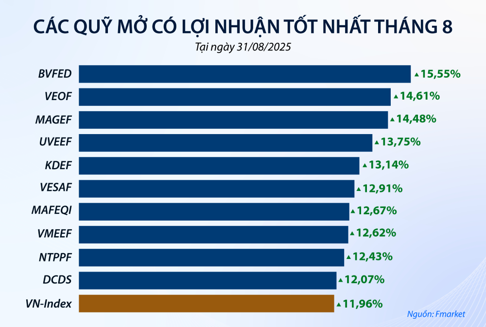 Nhiều quỹ cổ phiếu đạt hiệu suất bình quân 12 - 15% trong tháng 8