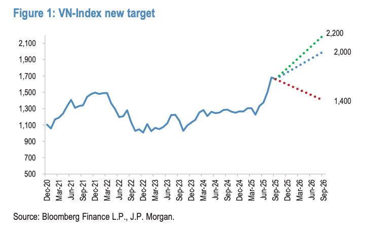 Mức mục tiêu mới của VN-Index theo JPMorgan