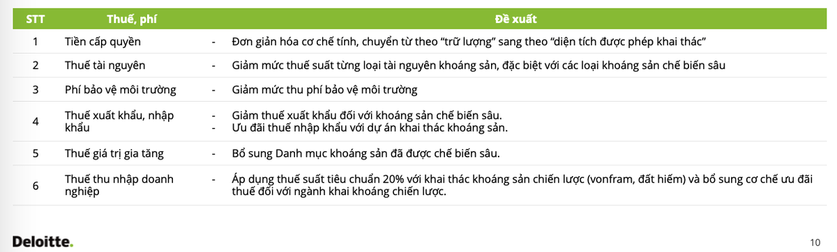 Đề xuất hoàn thiện chính sách tài chính để tháo gỡ điểm nghẽn và thúc đẩy phát triển khoáng sản trên tinh thần định hướng của Chính phủ