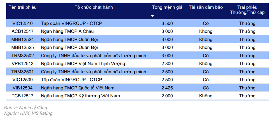 Các đợt phát hành lớn nhất trong tháng 9 năm 2025