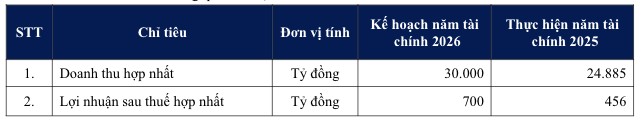 Kế hoạch năm tài chính 2026 của Coteccons
