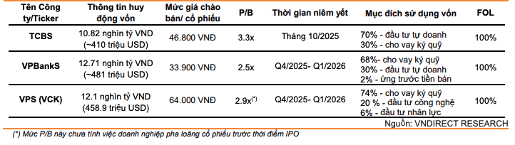 Thông tin của các công ty chứng khoán IPO trên sàn chứng khoán Việt Nam cuối năm 2025