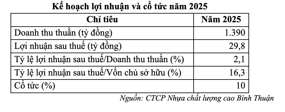 Kế hoạch lợi nhuận và cổ tức năm 2025 Kế hoạch lợi nhuận và cổ tức năm 2025