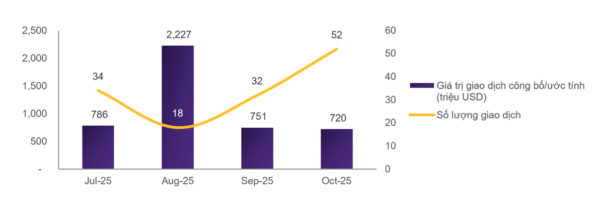 Số lượng và giá trị giao dịch qua các tháng năm 2025