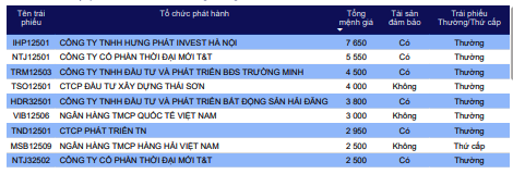 Các đợt phát hành lớn nhất trong tháng 10/2025