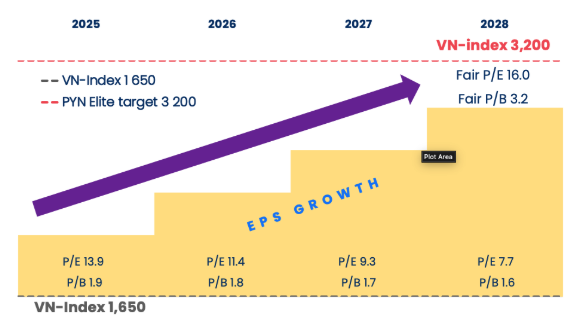 PYN Elite nâng mục tiêu VN-INdex lên 3.200 điểm