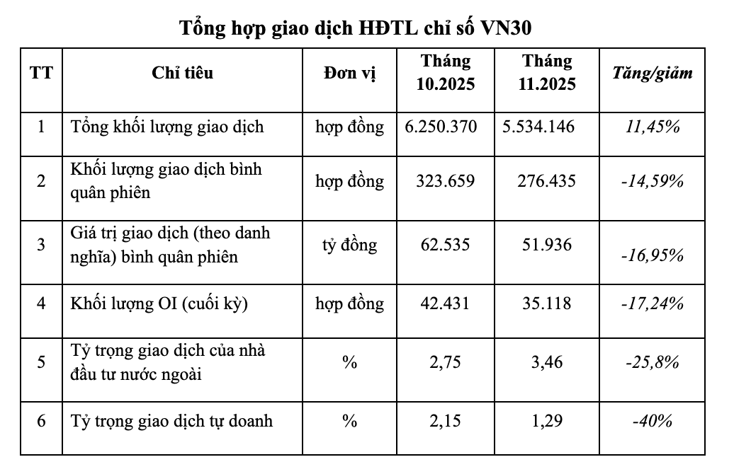 Tổng hợp giao dịch HĐTL chỉ số VN30 tháng 11/2025