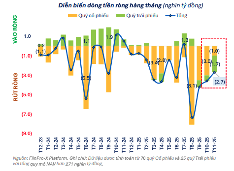 Tâm điểm rút ròng chuyển sang nhóm quỹ trái phiếu trong tháng 11/2025