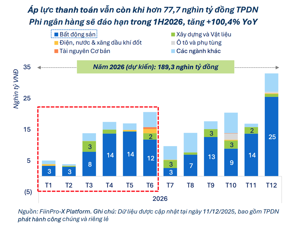 Hơn 77,7 nghìn tỷ đồng trái phiếu doanh nghiệp khối phi ngân hàng sẽ đến hạn trong nửa đầu năm 2026