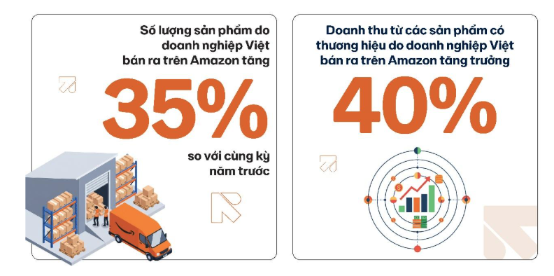 Đầu tư vào thương hiệu mang lại hiệu quả trực tiếp và rõ rệt cho doanh nghiệp xuất khẩu qua thương mại điện tử