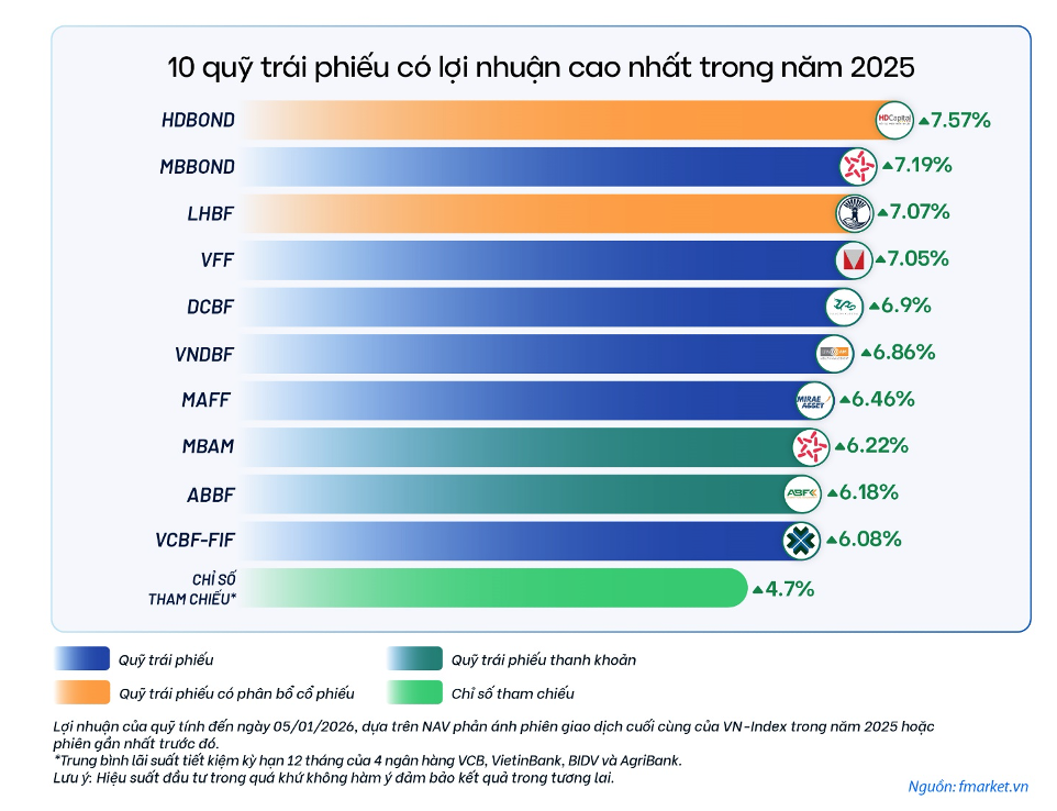 Các quỹ trái phiếu ghi nhận mức sinh lời tích cực năm 2025 Các quỹ trái phiếu ghi nhận mức sinh lời tích cực năm 2025