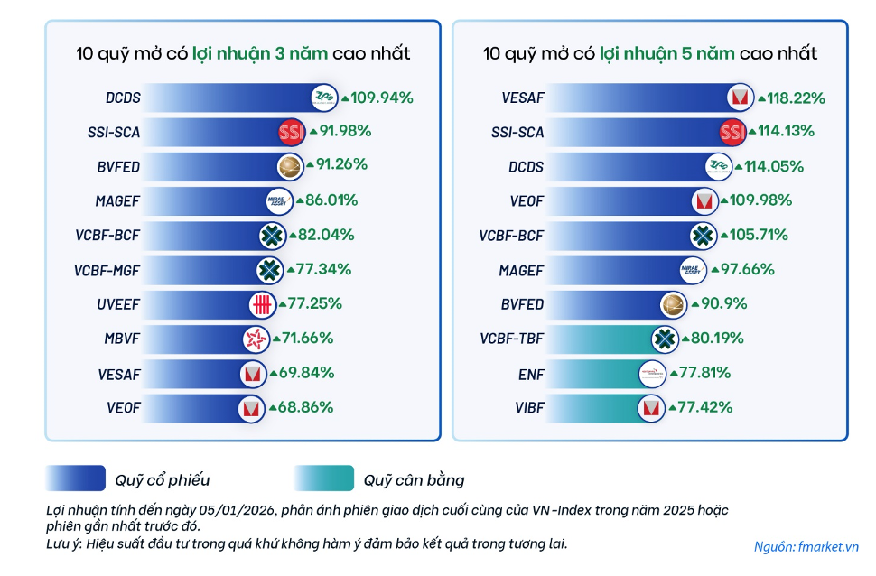Nhóm quỹ có hiệu suất cao nhất đạt mức lợi nhuận bình quân khoảng 15–22%/năm Nhóm quỹ có hiệu suất cao nhất đạt mức lợi nhuận bình quân khoảng 15–22%/năm