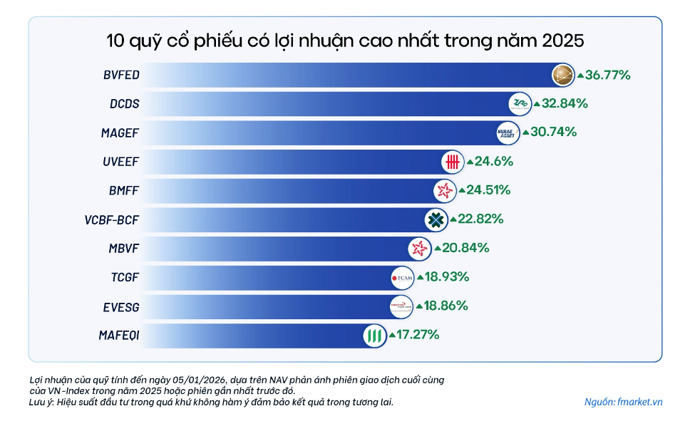 Top 10 quỹ cổ phiếu đứng đầu lợi nhuận năm 2025 Top 10 quỹ cổ phiếu đứng đầu lợi nhuận năm 2025