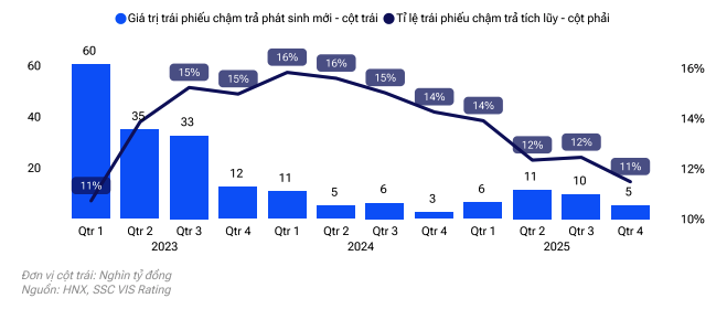 Tình hình chậm trả trái phiếu mới phát sinh hàng quý