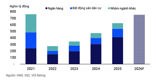 Giá trị trái phiếu doanh nghiệp phát hành mới năm 2026 được đánh giá sẽ tăng khoảng 15%-20% so với cùng kỳ, sau khi tăng mạnh 32% trong năm 2025