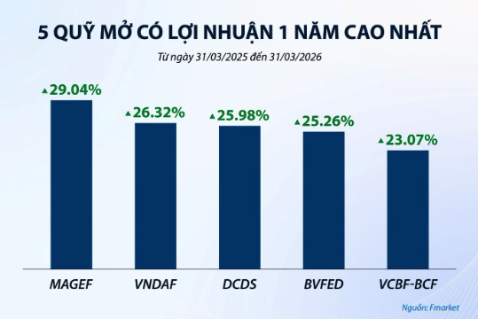 Nhiều quỹ mở vẫn đạt lợi nhuận 1 năm trên 20%, tính đến hết quý I/2026