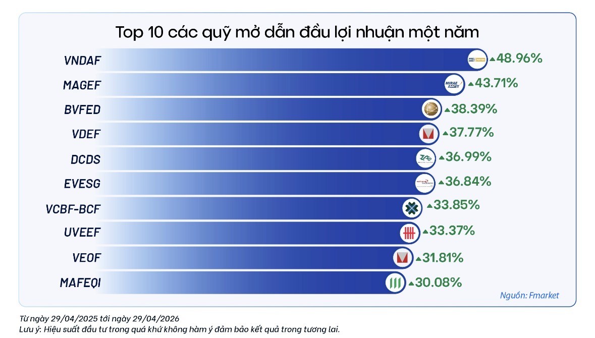 Nhiều quỹ mở ghi nhận lợi nhuận 1 năm trên 30%. Ảnh: Fmarket