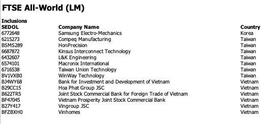 6 cổ phiếu Việt được thêm vào FTSE All-world 6 cổ phiếu Việt được thêm vào FTSE All-world