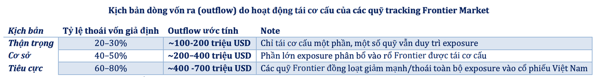 Kịch bản dòng vốn ra do hoạt động tái cơ cấu của các quỹ theo dõi Frontier Market