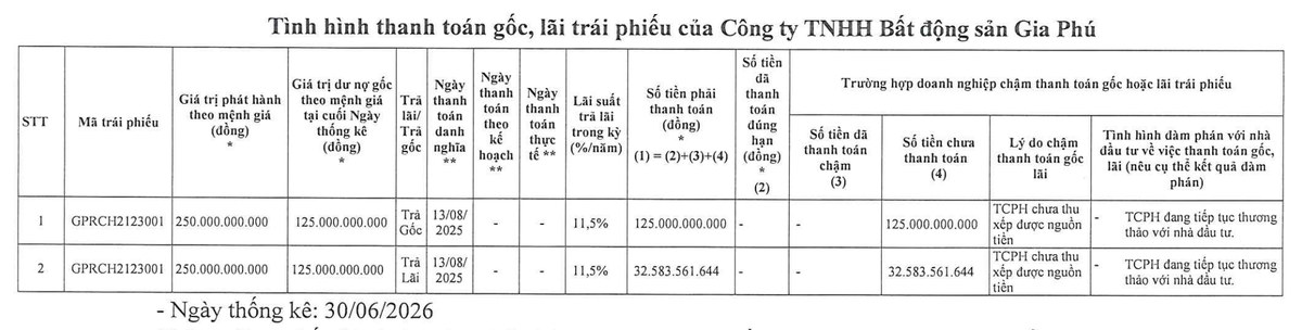 Tình hình thanh toán gốc lãi trái phiếu của Bất động sản Gia Phú