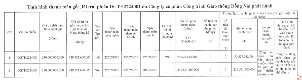 Tình hình thanh toán gốc, lãi trái phiếu của DGT nửa đầu năm 2026