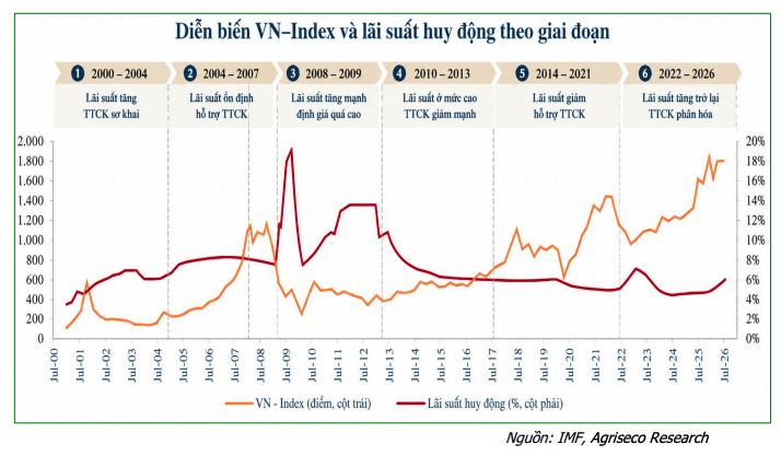 Diễn biến lãi suất và VN-Index qua các giai đoạn