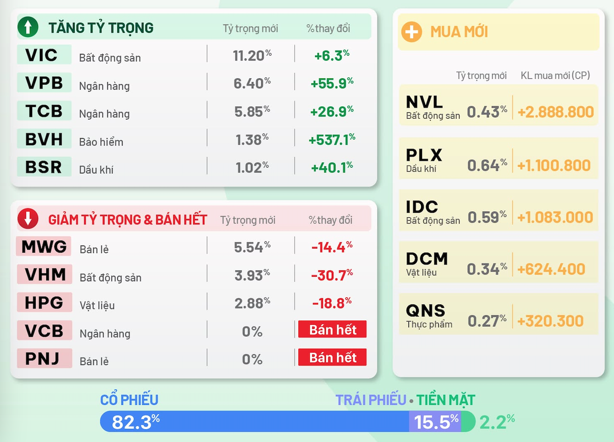 Diễn biến danh mục quỹ DCDS trong tháng 9. Nguồn: Digi Invest