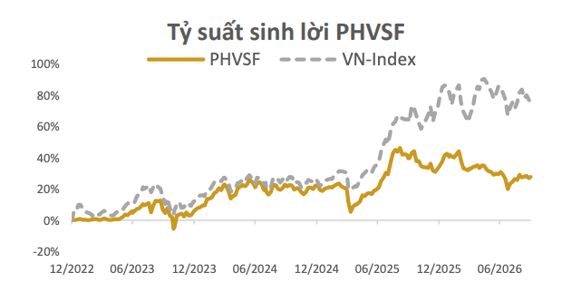 Hiệu quả đầu tư của PHVSF trong tương quan so sánh với VN-Index cùng giai đoạn Hiệu quả đầu tư của PHVSF trong tương quan so sánh với VN-Index cùng giai đoạn