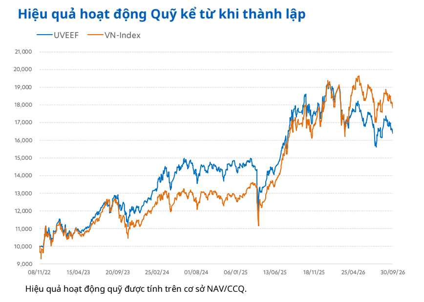 Hiệu quả hoạt động của Quỹ trong tương quan với chỉ số VN-Index