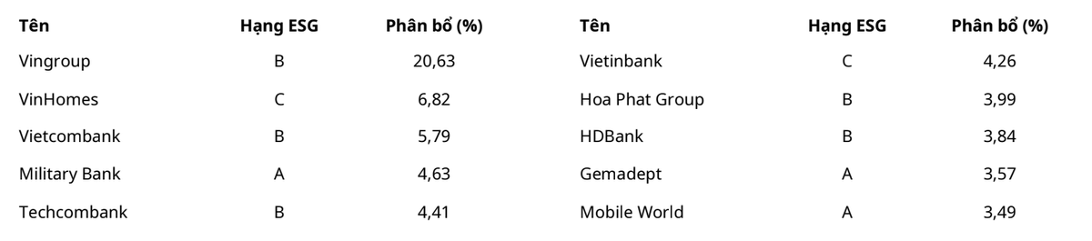 Top 10 khoản đầu tư lớn nhất trong danh mục của UVEEF tính tới cuối tháng 9/2026
