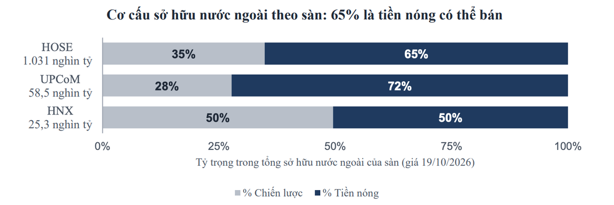 Cơ cấu sở hữu nước ngoài: chiến lược và tiền nóng có thể bán. Nguồn: VBSE tổng hợp tính tới ngày 19/10/2026 Cơ cấu sở hữu nước ngoài: chiến lược và tiền nóng có thể bán. Nguồn: VBSE tổng hợp tính tới ngày 19/10/2026
