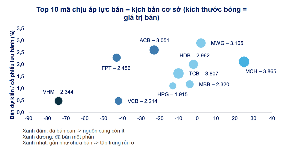 10 cổ phiếu có lượng bán dự kiến lớn nhất – kịch bản cơ sở Nguồn: VBSE dự báo; phân bổ dựa trên quy mô tiền nóng và lượng đã bán 12 tháng 10 cổ phiếu có lượng bán dự kiến lớn nhất – kịch bản cơ sở Nguồn: VBSE dự báo; phân bổ dựa trên quy mô tiền nóng và lượng đã bán 12 tháng