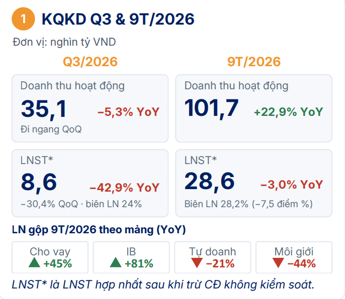 Kết quả kinh doanh quý III và 9 tháng năm 2026 của nhóm công ty chứng khoán Kết quả kinh doanh quý III và 9 tháng năm 2026 của nhóm công ty chứng khoán