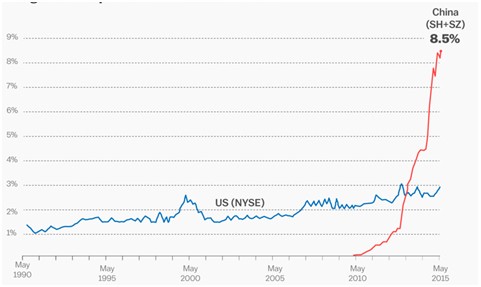 BSC: Chứng khoán Trung Quốc là bài học với chứng khoán Việt Nam ảnh 1