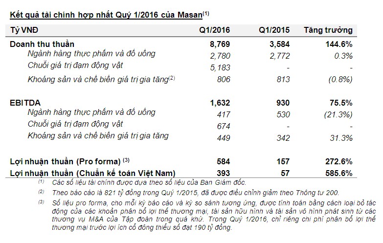 Masan báo cáo lợi nhuận quý I tăng 75,5%, tiền mặt hơn 1 tỷ USD ảnh 1