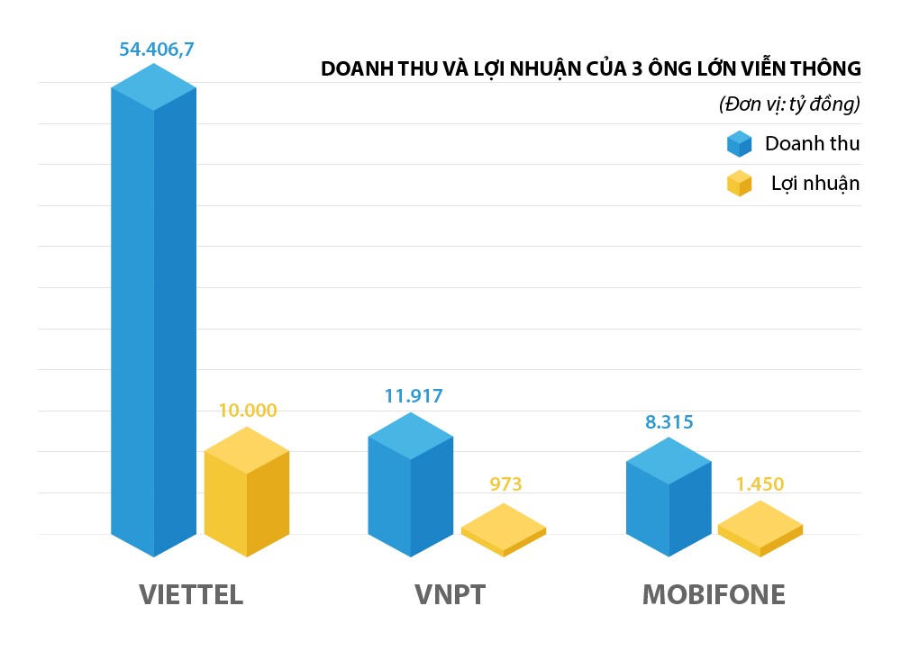 Thấy gì từ lợi nhuận quý 1 của ba “đại gia” viễn thông? ảnh 1