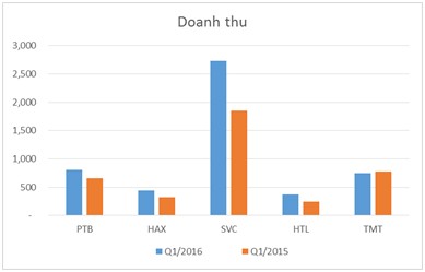 Lạc quan với doanh nghiệp kinh doanh ô tô  ảnh 1