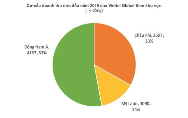 Lợi nhuận trước thuế 6 tháng của Viettel Global đạt gần 1.200 tỷ đồng ảnh 1