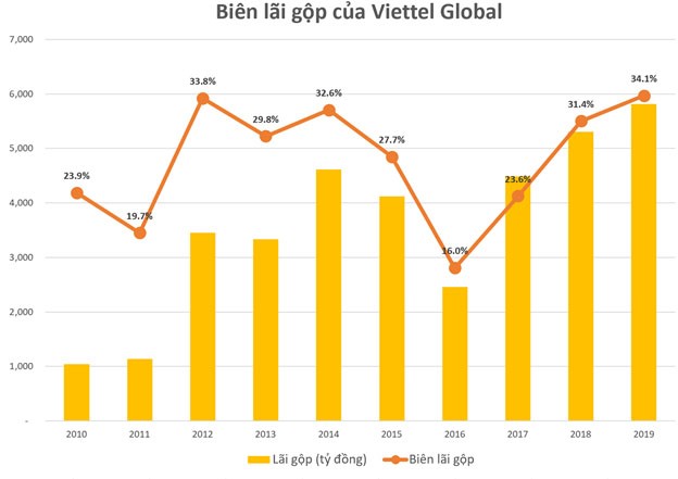 Viettel Global (VGI): Lợi nhuận trước thuế quý 4/2019 tăng mạnh, đạt 606 tỷ đồng ảnh 1