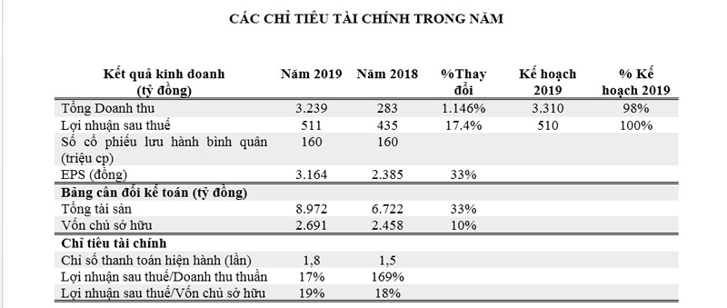 Văn Phú - Invest: Doanh thu và lợi nhuận 2019 tăng mạnh ảnh 2