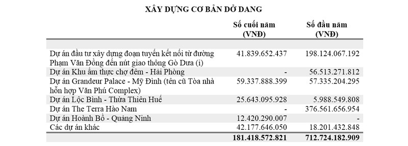 Văn Phú - Invest: Doanh thu và lợi nhuận 2019 tăng mạnh ảnh 3
