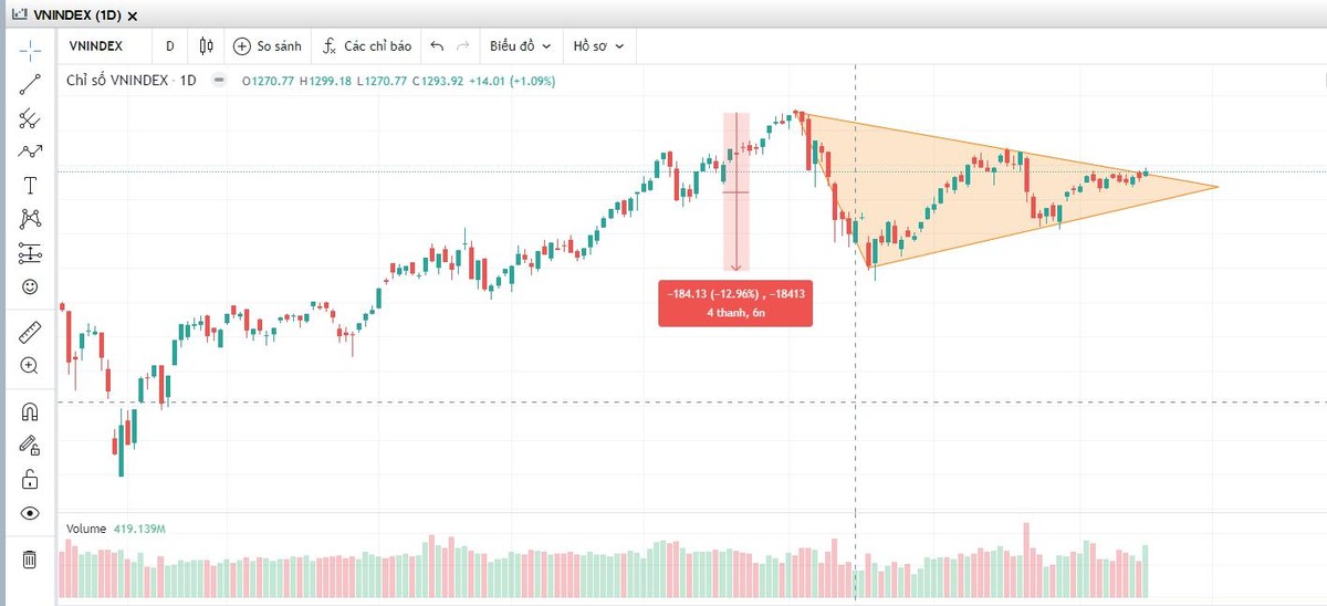 Mẫu hình cờ đuôi nheo của VN-Index