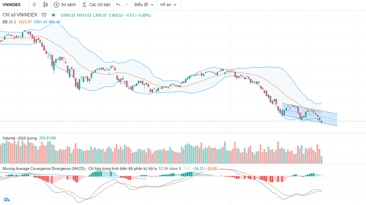 Đồ thị kỹ thuật VN-Index